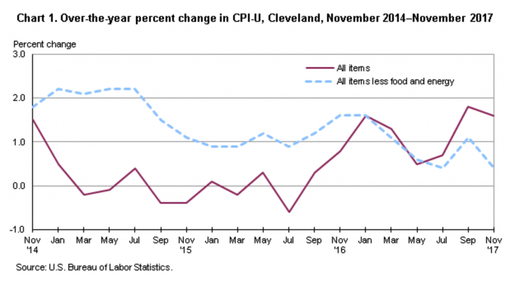 Cleveland Cost of Living 💰 [2024] Is Cleveland OH Expensive